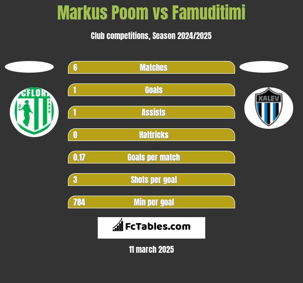 Markus Poom vs Famuditimi h2h player stats