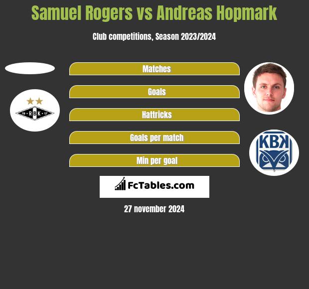 Samuel Rogers vs Andreas Hopmark h2h player stats