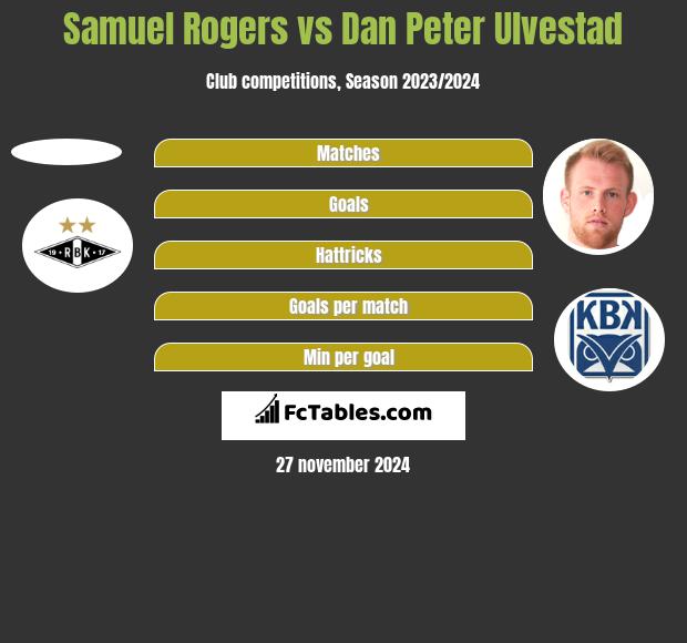 Samuel Rogers vs Dan Peter Ulvestad h2h player stats