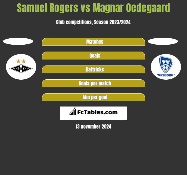 Samuel Rogers vs Magnar Oedegaard h2h player stats