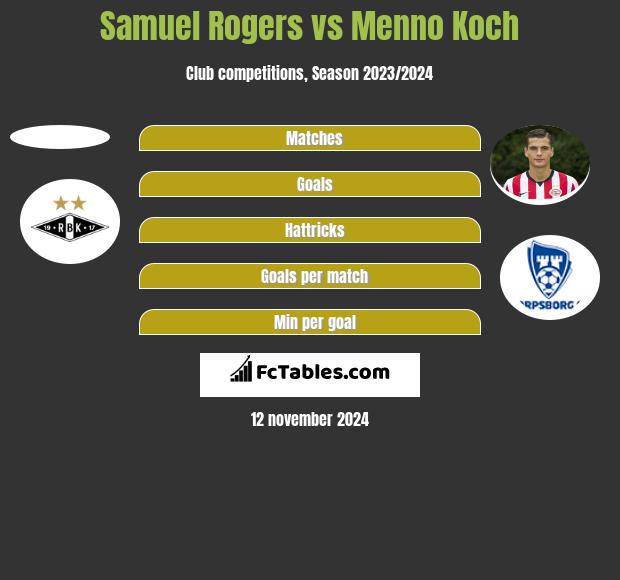 Samuel Rogers vs Menno Koch h2h player stats