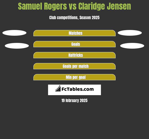 Samuel Rogers vs Claridge Jensen h2h player stats