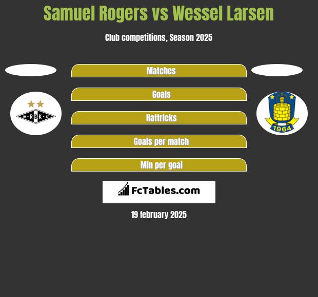 Samuel Rogers vs Wessel Larsen h2h player stats