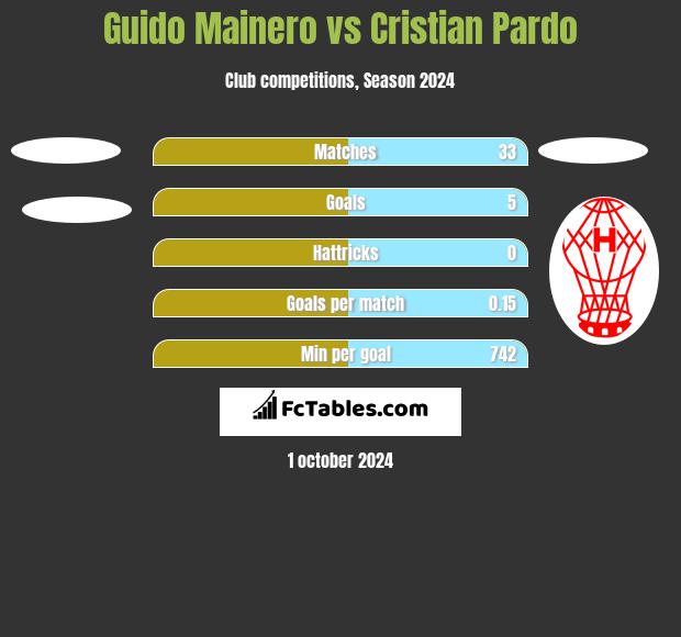 Guido Mainero vs Cristian Pardo h2h player stats