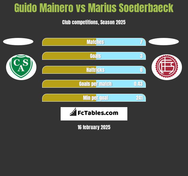 Guido Mainero vs Marius Soederbaeck h2h player stats