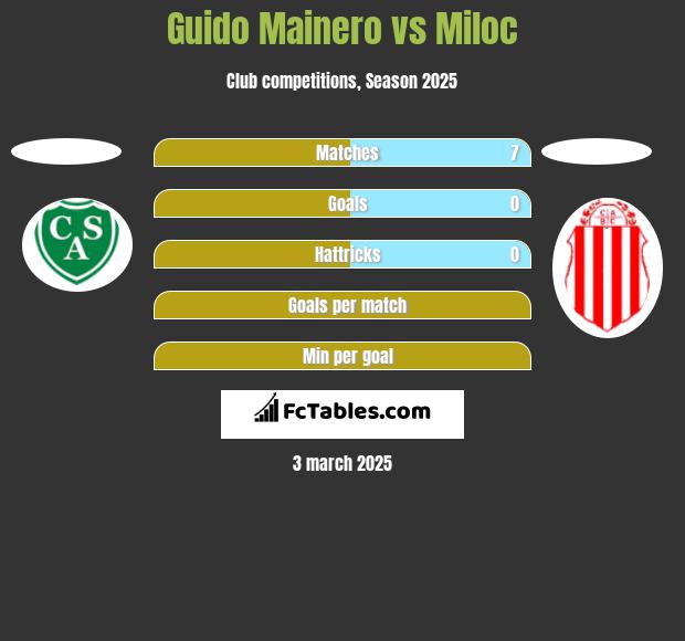 Guido Mainero vs Miloc h2h player stats