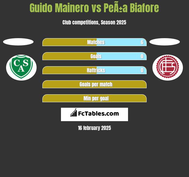 Guido Mainero vs PeÃ±a Biafore h2h player stats