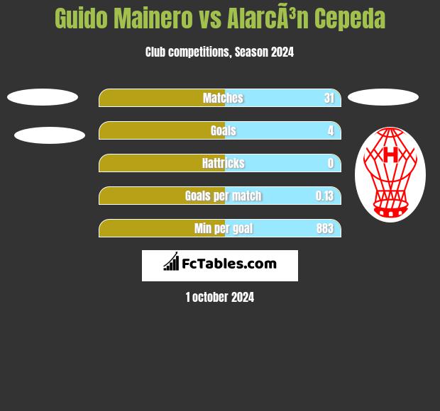 Guido Mainero vs AlarcÃ³n Cepeda h2h player stats