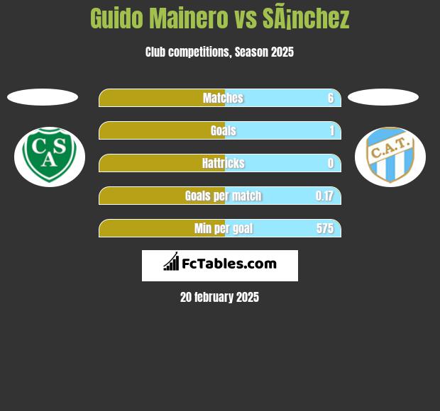 Guido Mainero vs SÃ¡nchez h2h player stats