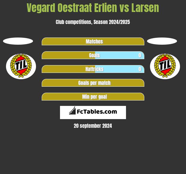 Vegard Oestraat Erlien vs Larsen h2h player stats