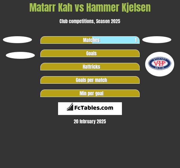 Matarr Kah vs Hammer Kjelsen h2h player stats