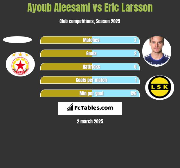 Ayoub Aleesami vs Eric Larsson h2h player stats