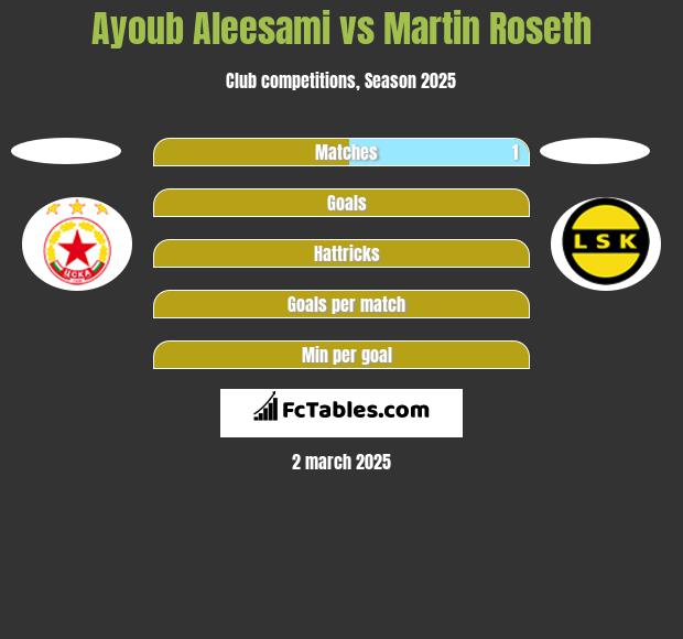 Ayoub Aleesami vs Martin Roseth h2h player stats