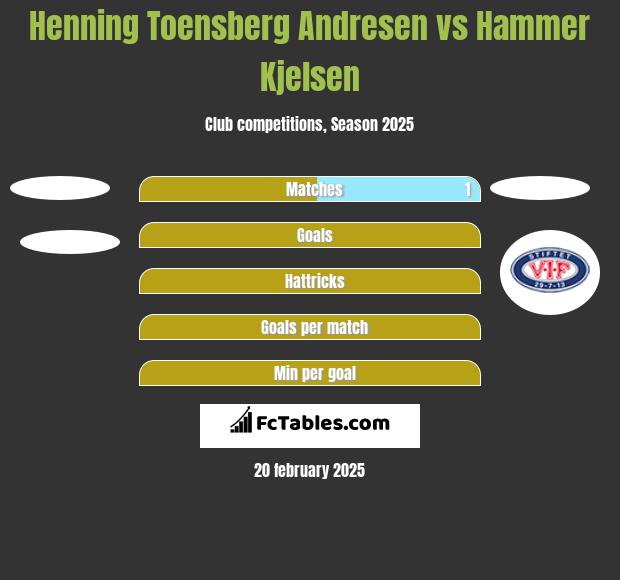 Henning Toensberg Andresen vs Hammer Kjelsen h2h player stats