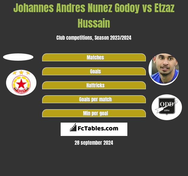 Johannes Andres Nunez Godoy vs Etzaz Hussain h2h player stats