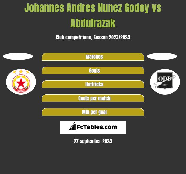 Johannes Andres Nunez Godoy vs Abdulrazak h2h player stats