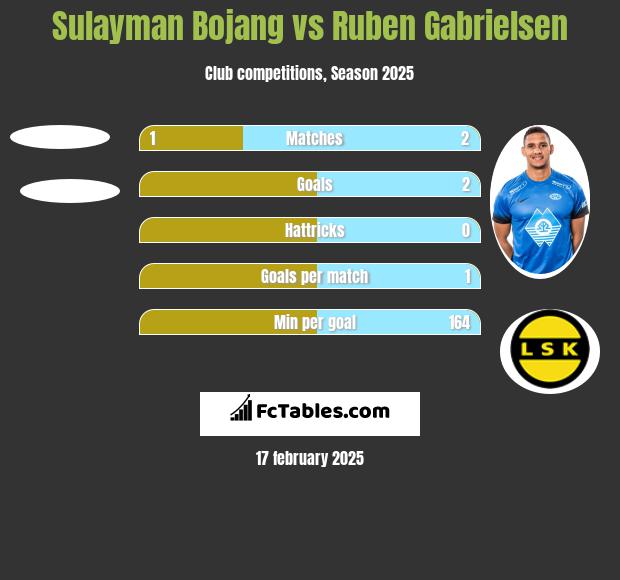 Sulayman Bojang vs Ruben Gabrielsen h2h player stats