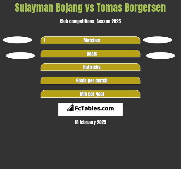 Sulayman Bojang vs Tomas Borgersen h2h player stats