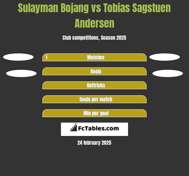 Sulayman Bojang vs Tobias Sagstuen Andersen h2h player stats