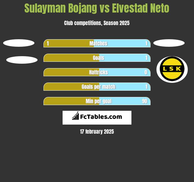 Sulayman Bojang vs Elvestad Neto h2h player stats