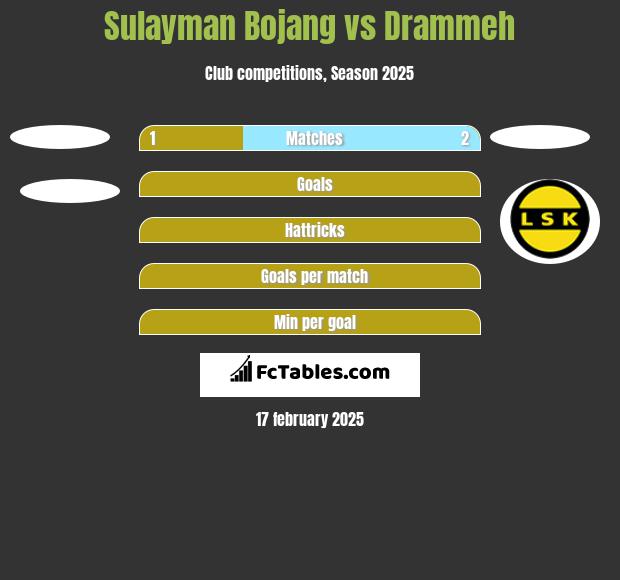 Sulayman Bojang vs Drammeh h2h player stats