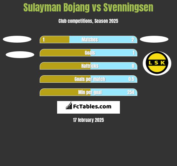 Sulayman Bojang vs Svenningsen h2h player stats