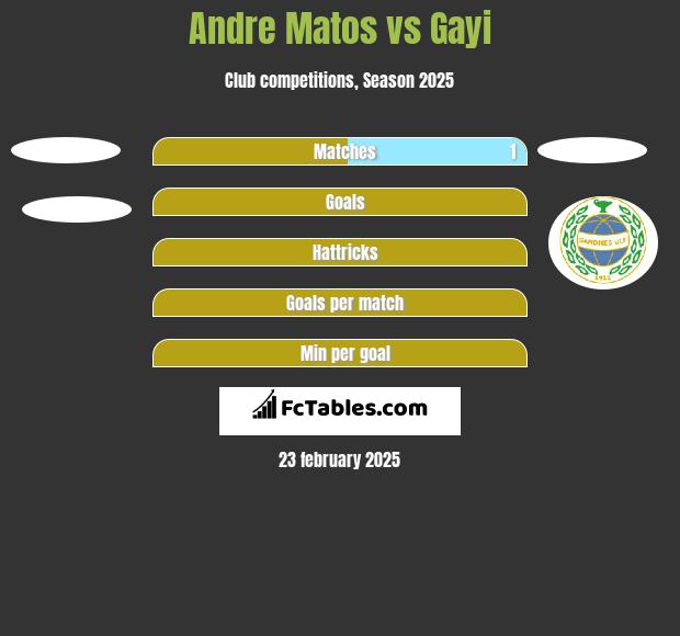 Andre Matos vs Gayi h2h player stats