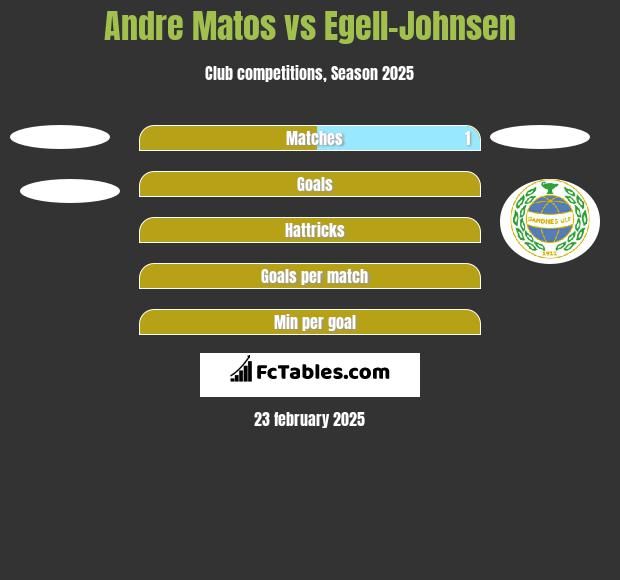 Andre Matos vs Egell-Johnsen h2h player stats