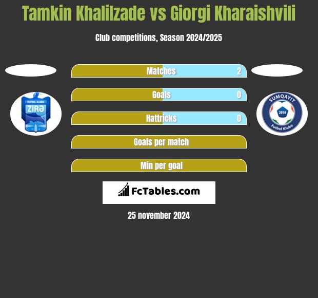 Tamkin Khalilzade vs Giorgi Kharaishvili h2h player stats