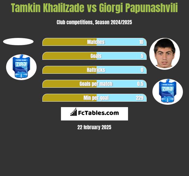 Tamkin Khalilzade vs Giorgi Papunaszwili h2h player stats