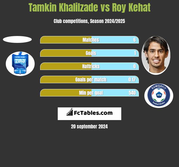 Tamkin Khalilzade vs Roy Kehat h2h player stats