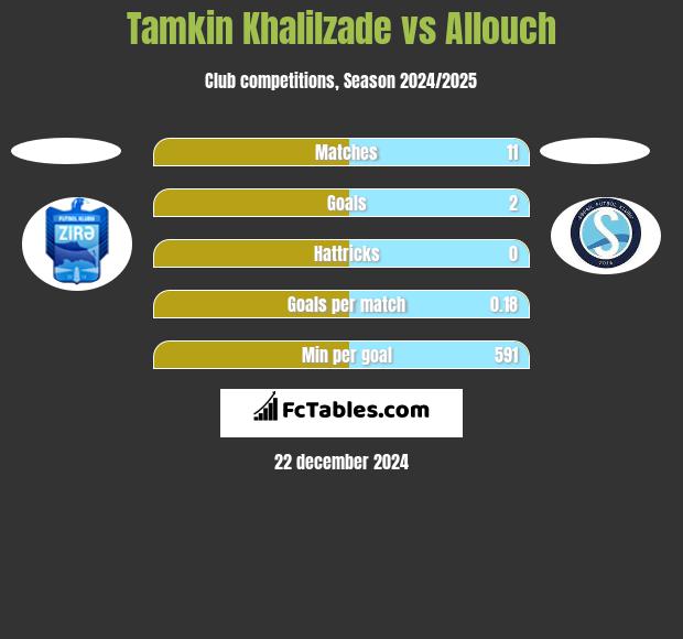 Tamkin Khalilzade vs Allouch h2h player stats