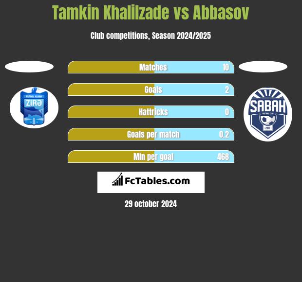 Tamkin Khalilzade vs Abbasov h2h player stats