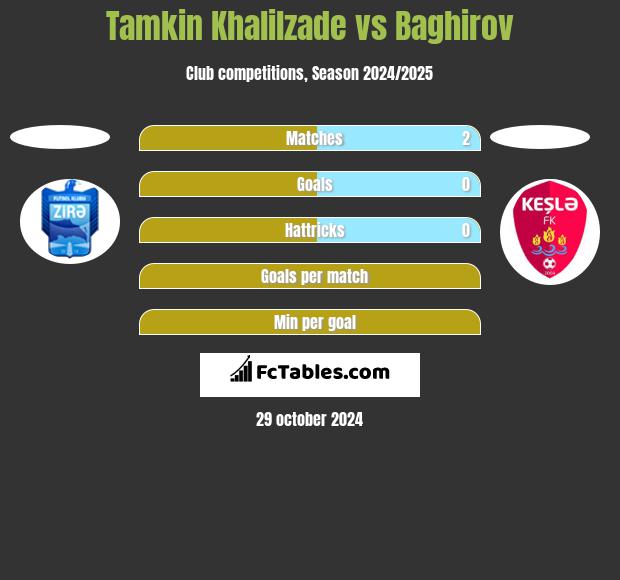 Tamkin Khalilzade vs Baghirov h2h player stats