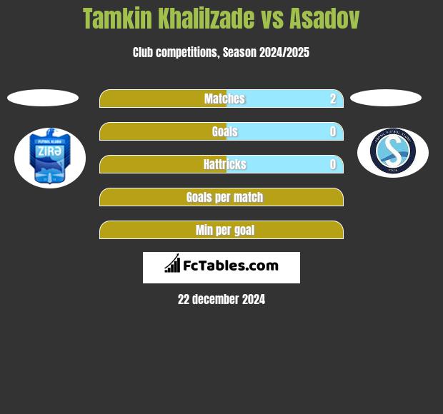 Tamkin Khalilzade vs Asadov h2h player stats