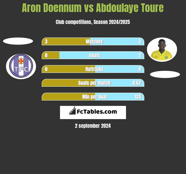 Aron Doennum vs Abdoulaye Toure h2h player stats