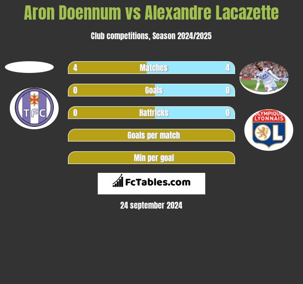 Aron Doennum vs Alexandre Lacazette h2h player stats