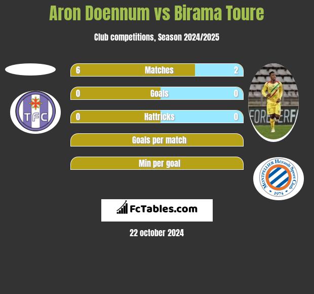 Aron Doennum vs Birama Toure h2h player stats