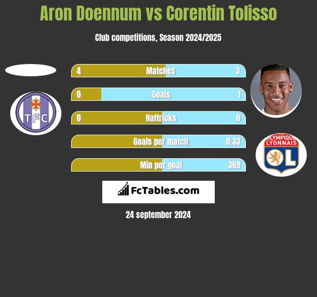 Aron Doennum vs Corentin Tolisso h2h player stats