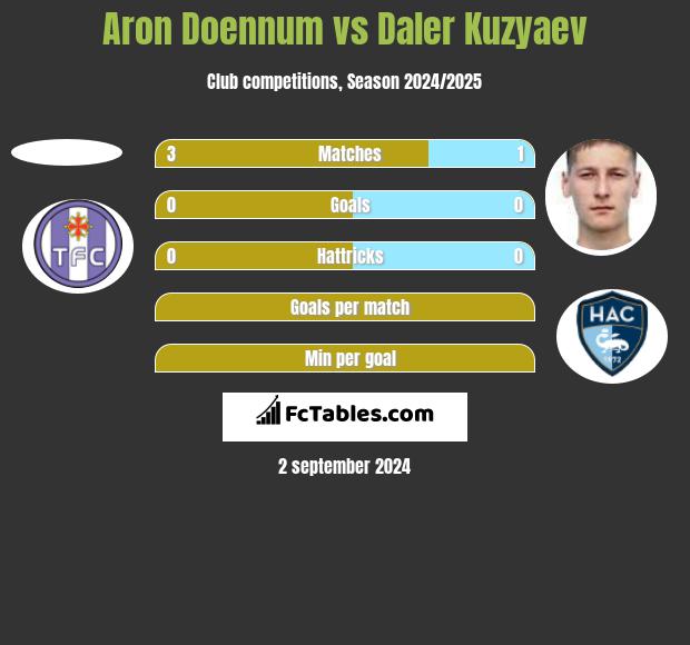 Aron Doennum vs Daler Kuzyaev h2h player stats