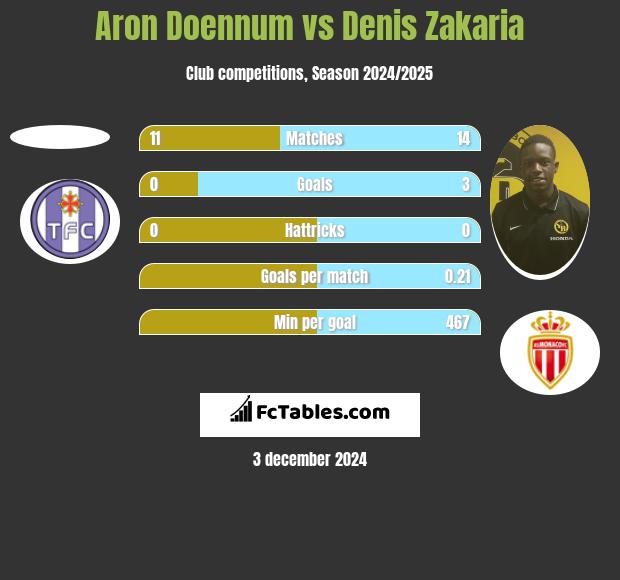 Aron Doennum vs Denis Zakaria h2h player stats