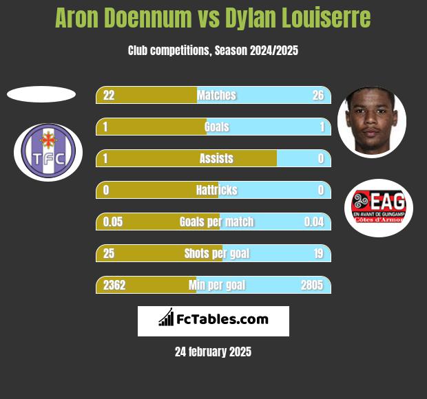 Aron Doennum vs Dylan Louiserre h2h player stats