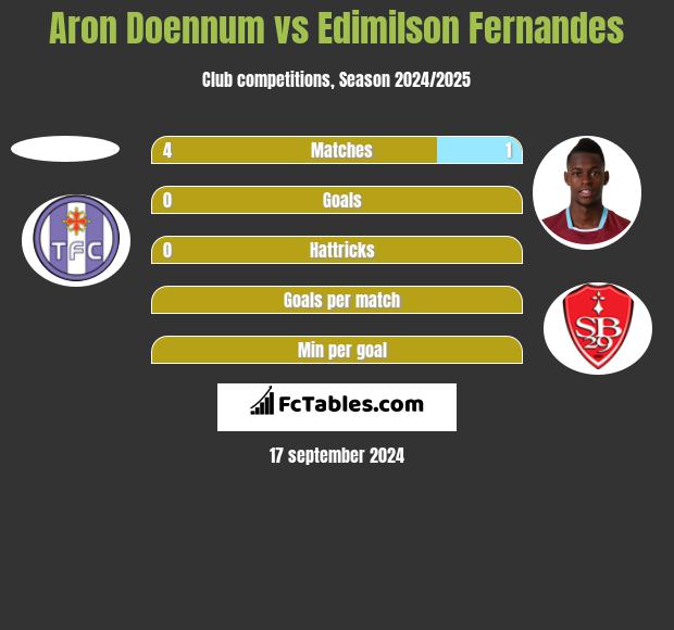 Aron Doennum vs Edimilson Fernandes h2h player stats