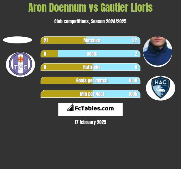 Aron Doennum vs Gautier Lloris h2h player stats