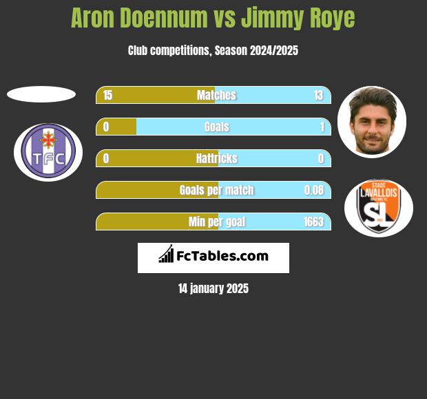 Aron Doennum vs Jimmy Roye h2h player stats