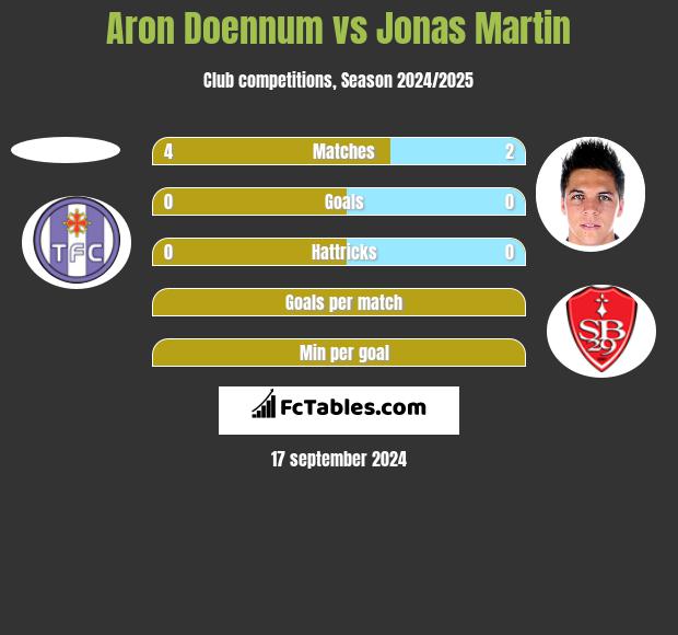 Aron Doennum vs Jonas Martin h2h player stats