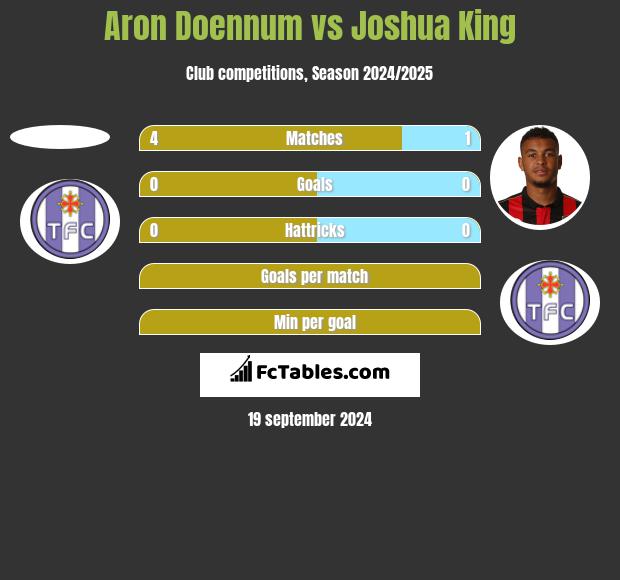 Aron Doennum vs Joshua King h2h player stats