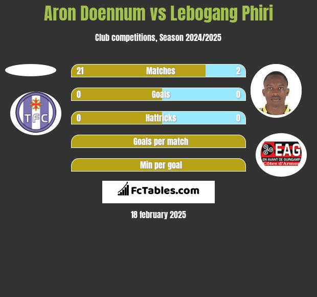 Aron Doennum vs Lebogang Phiri h2h player stats