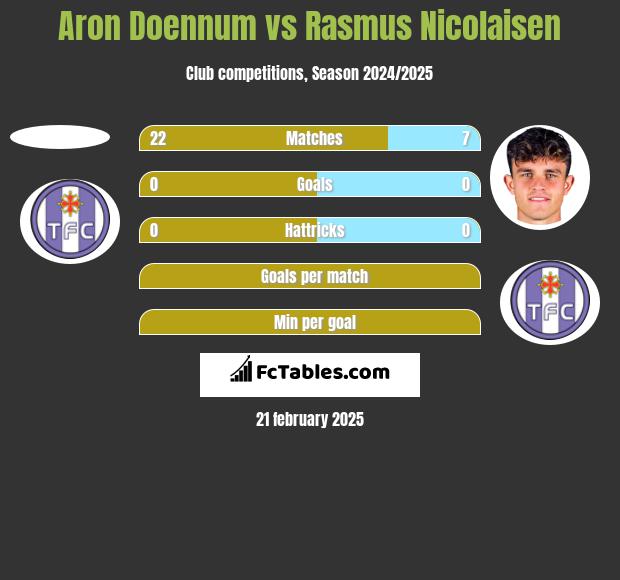 Aron Doennum vs Rasmus Nicolaisen h2h player stats