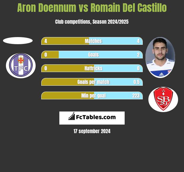 Aron Doennum vs Romain Del Castillo h2h player stats